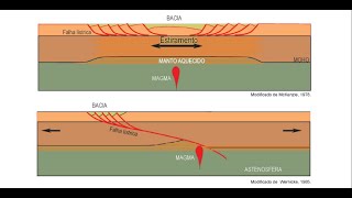 Como é o Cisalhamento Puro e Simples e a Relação Com os Sistemas de Riftes  Geologia Estrutural [upl. by Oinotnas]