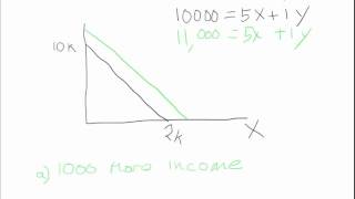 Increases in income and the Budget Constraint [upl. by Thorpe]