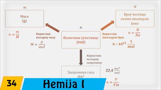 Hemija  Prvi razred  34 Količina supstance molarna masa i molarna zapremina [upl. by Carri965]