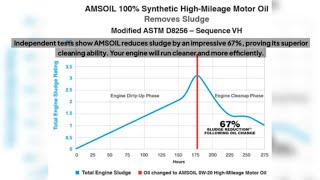 Best Synthetic Oil for High Mileage Engine Keep your car [upl. by Nesral]