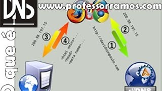 O que é DNS  na Prática  NSLOOKUP  wwwprofessorramoscom [upl. by Angelis]