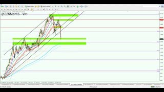 Dreifach korrelierend  profitieren Dow Nikkei amp USDJPY [upl. by Habas149]