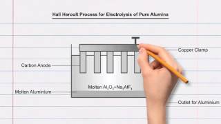 Hall Heroult Process [upl. by Zeiger762]