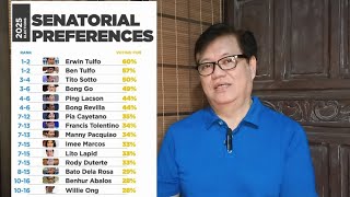 LATEST SENATORIAL SURVEY SINONG KANDIDATO NYO FOR SENATOR 2025 [upl. by Atiran916]