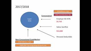 Concessional vs NonConcessional Contributions [upl. by Annawat300]