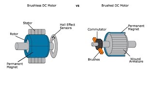 Advantages and Disadvantages of Brushed and Brushless Motors  A GalcoTV Tech Tip  Galco [upl. by Enida431]