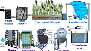 STP based on Constructed Wetland Natural Wastewater treatment Technology [upl. by Ferrell]