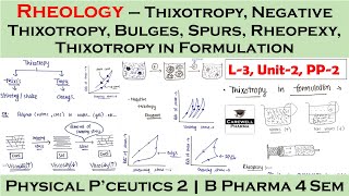 Rheology  Thixotropy  Thixotropy in formulation  L3 U2  PP2 [upl. by Annaeiluj293]