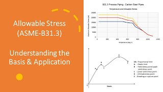 Allowable stress II ASME B313 II Stress Strain Curve II Tensile amp Yield Stress II Factor of Safety [upl. by Nnylarak]