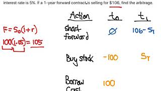 CFA Level 1 Arbitrage with Forward Contracts [upl. by Ennyl]