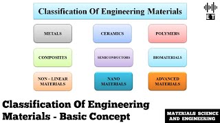 Classification Of Engineering Materials  Basic Concept  Materials Science And Engineering [upl. by Lynsey]