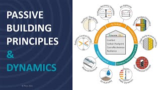 Passive House 101 Introduction to Passive Buildings 2022 [upl. by Kynan]