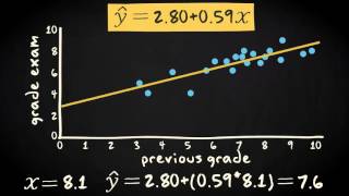 25 How well does the regression line fit  Basic Statistics  Correlation and Regression  UvA [upl. by Ethbun]