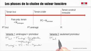 84 La chaîne de valeur du foncier [upl. by Adlen]