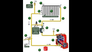 radiateur de chauffage central [upl. by Bithia]