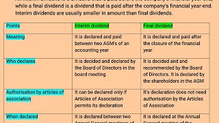 INTERIM DIVIDEND AND FINAL DIVIDEND Dividend meaning  Ugc net questions [upl. by Anauqahc262]