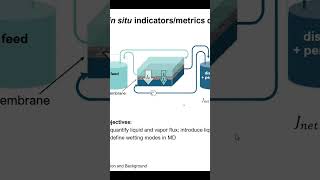 Membrane distillation S [upl. by Ib]