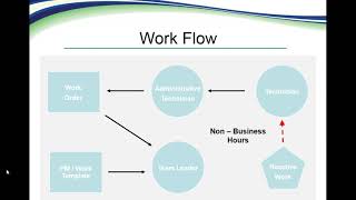 Transition to Paperless Worker Order System [upl. by Lleval423]