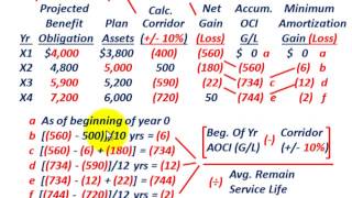 Pension Accounting Corridor Approach For Minimum Gain Or Loss Amortization On Liability GL [upl. by Rutan]