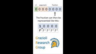 Scientific Notation in Binary for Floating Point [upl. by Oettam249]