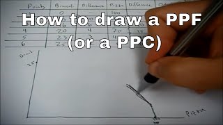 How to draw a PPF or PPC [upl. by Debo659]