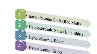 Chromophore Auxochrome Red amp Blue shift Hyperchromic hypochromic effect in UV Spectroscopy [upl. by Oiracam]