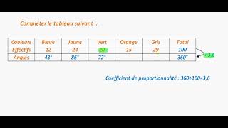 Remplir un tableau pour diagramme circumaire [upl. by Assilam618]