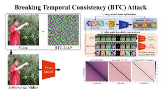 Breaking Temporal ConsistencyGenerating Video Universal Adversarial Perturbations Using Image Model [upl. by Ellehsem]