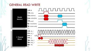 DRAM 05  General Read and Write Operation on DDR Channel [upl. by Ender]