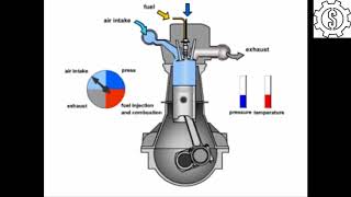 SINGLE CYLINDER ENGINE ANIMATION [upl. by Isma837]