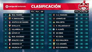 Jornada 33  Partidos Resultados Clasificación y Goleo  LaLiga Santander [upl. by Patrica567]