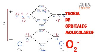 QUIMICA TEORIA DE ORBITALES MOLECULARES ion superóxido O2 Ejercicio Resuelto AULAEXPRESS [upl. by Aissat]