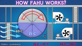 What is FAHU or ERU  Fresh Air Handling Unit  Energy Recovery Unit  Animation  hvac [upl. by Ennaehr915]