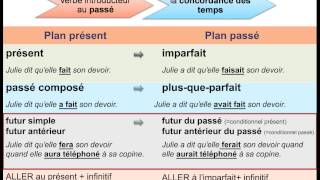 Modifications des modes et des temps [upl. by Goldy]