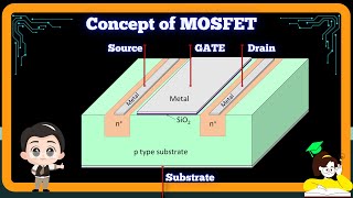 MOSFET Working Principle  Enhancement Type n channel MOSFET [upl. by Etteloiv]