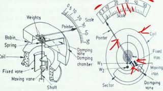 Repulsion type Moving Iron Instrument [upl. by Guillaume124]