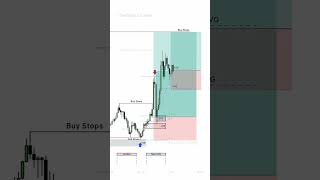 Optimal trade entry model explained 🔥forex trading [upl. by Ahselrak]