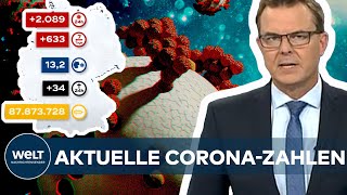 AKTUELLE CORONAZAHLEN Inzidenz steigt seit über zwei Wochen  2089 Covid19Neuinfektionen [upl. by Julie]