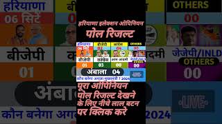 हरियाणा election opinion poll result। shorts election haryana modi rahulgandhi rahulgandhi [upl. by Ahsikam]