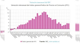 El IPC se mantiene en el 35 en octubre y el precio de alimentos modera su crecimiento [upl. by Findlay834]