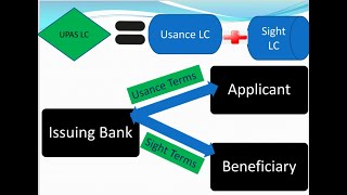 UPAS LC  Usance Payable At Sight  Process Flow under UPAS LC [upl. by Dazhehs69]