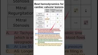 Best hemodynamics for cardiac valvular lesions [upl. by Nylsaj]