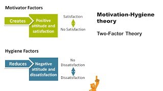 Herzbergs motivationhygiene theory [upl. by Ferrell]