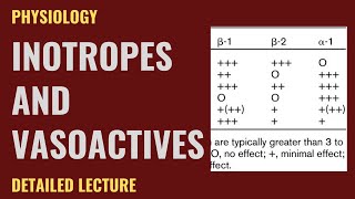 Inotropes and Vasoactives  Emergency Medicine  Detailed lecture [upl. by Sarge]