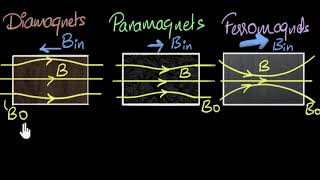 Magnetic susceptibility amp permeability  Magnetism amp matter  Physics  Khan Academy [upl. by Perren]