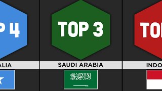 Top 10 Most Highest Quran Memorizing Countries In the World  Quran Memorization Comparison Data [upl. by Hseyaj760]