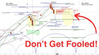 US Stock Market  SampP 500 SPX  Projections amp Timing  Multiple Time Frame Cycle and Chart Analysis [upl. by Erroll]