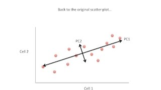 Principal Component Analysis PCA clearly explained 2015 [upl. by Read908]