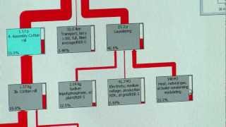 Life cycle assessment LCA example of hand dryer options in SimaPro by PRé Sustainability [upl. by Nivrem]