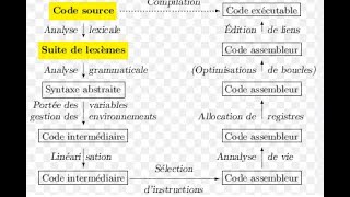 COMPILATION Analyse lexicale [upl. by Areivax86]